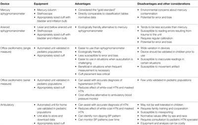 Screening for Hypertension in Children and Adolescents: Methodology and Current Practice Recommendations